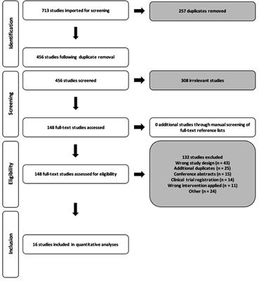 HIIT'ing or MISS'ing the Optimal Management of Polycystic Ovary Syndrome: A Systematic Review and Meta-Analysis of High- Versus Moderate-Intensity Exercise Prescription